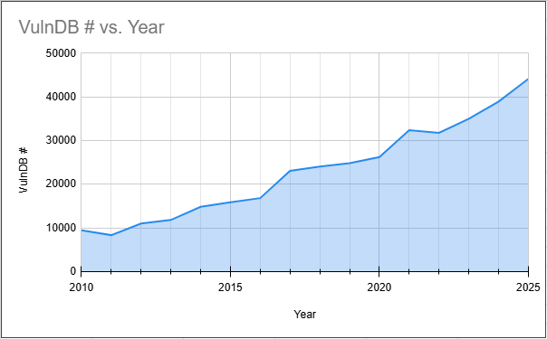 What Do 2025 CVE Numbers Mean? An Intro.